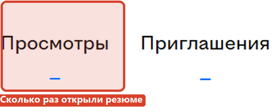Блок статистики резюме на hh.ru: число просмотров и приглашений, просмотры выделены