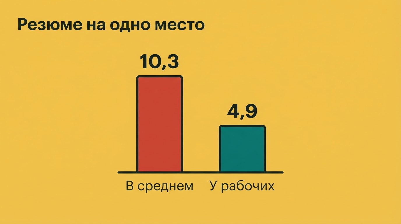 Где конкуренция вдвое ниже: рабочие специальности в цифрах